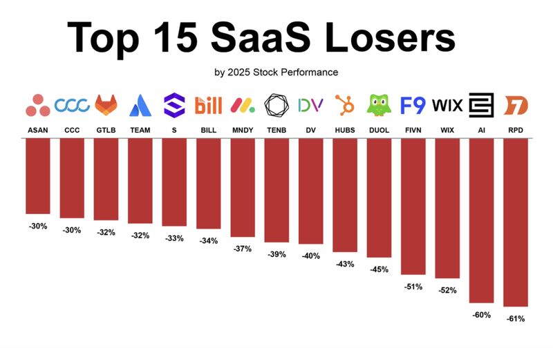 SaaS Stocks Plummet Amid AI Fears, Winners Built AI-Native from Start |  Justin Roux posted on the topic | LinkedIn