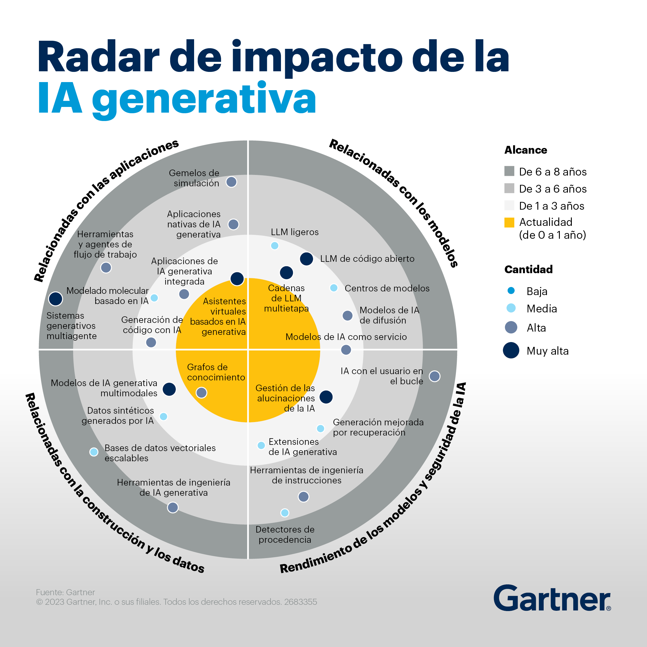 radar-de-impacto-de-la-ia-generativa