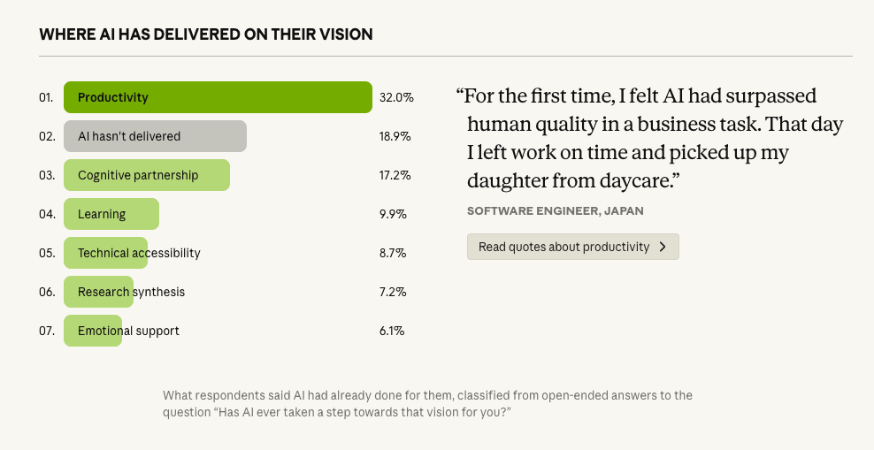 where ai has delivered on their vision
